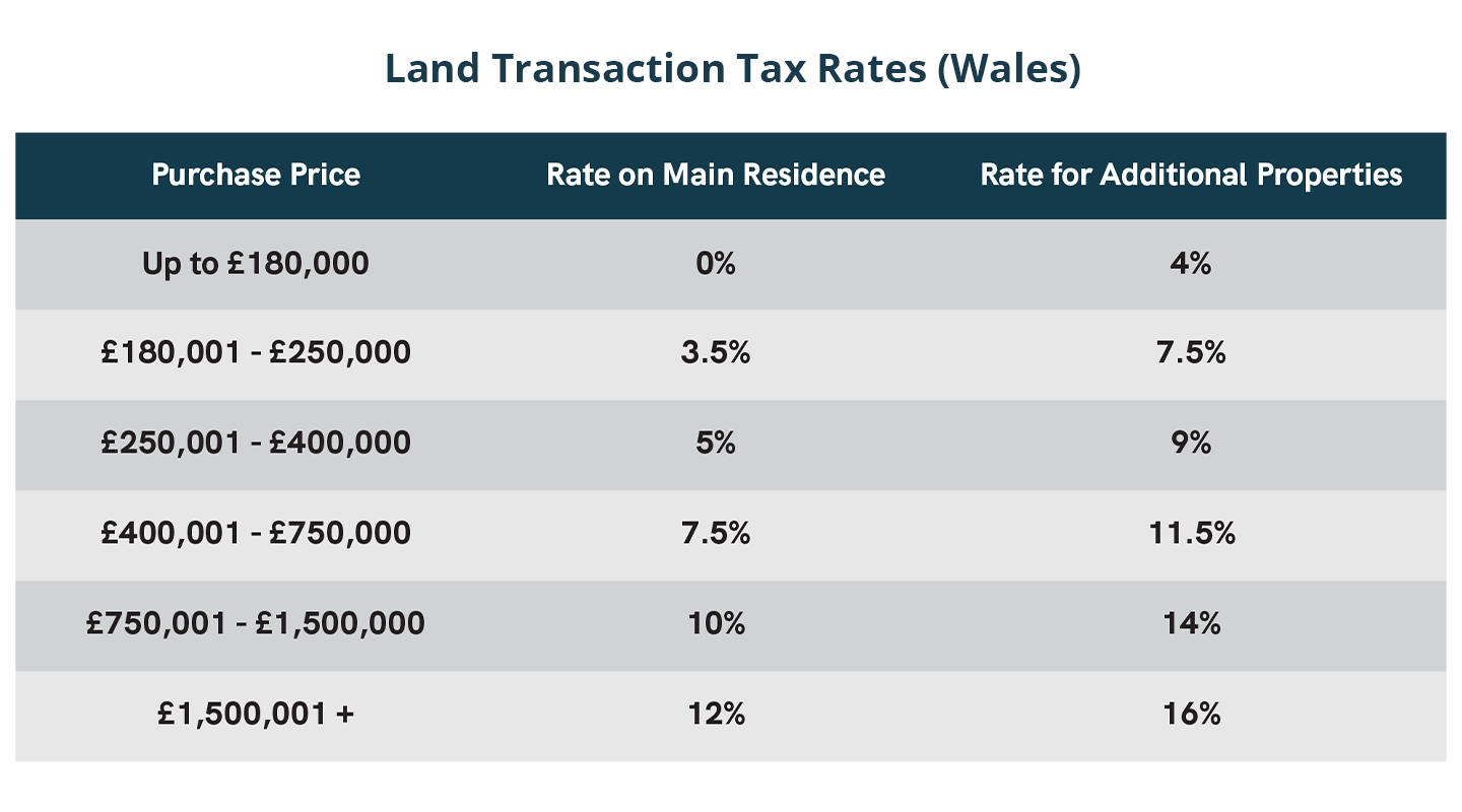 Stamp Duty Calculator UK 2023 RWinvest   Table 3Desktop 1 