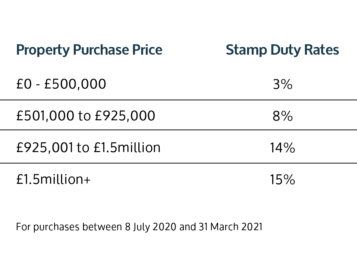 Stamp Duty Holiday What Does It Mean For Investors? RWinvest